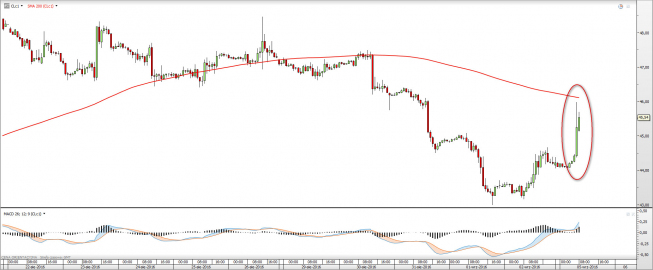Wykres godzinowy OIL_WTI <span> Źródło: TMS Direct<snap> Wykres godzinowy OIL_WTI <span> Źródło: TMS Direct<snap>