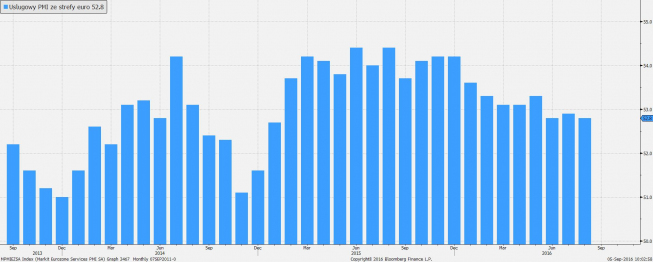 PMI dla usług ze strefy euro <span> Źródło: bloomberg PMI dla usług ze strefy euro <span> Źródło: bloomberg