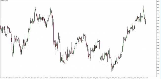 Wykres 4 - godzinowy ropy Brent. Źródło: TMS Trader