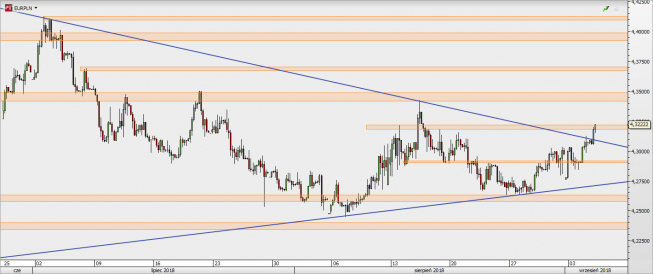 EUR/PLN - wykres 4H; Źródło: TMS Direct EUR/PLN - wykres 4H; Źródło: TMS Direct