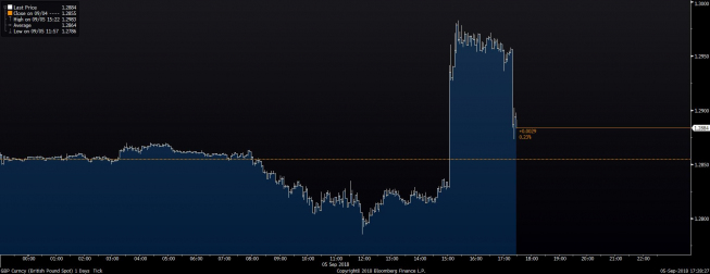 Wykres tickowy GBP/USD. Źródło: Bloomberg Wykres tickowy GBP/USD. Źródło: Bloomberg