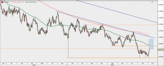 AUD/USD - wykres 1D; Źródło: TMS Direct AUD/USD - wykres 1D; Źródło: TMS Direct