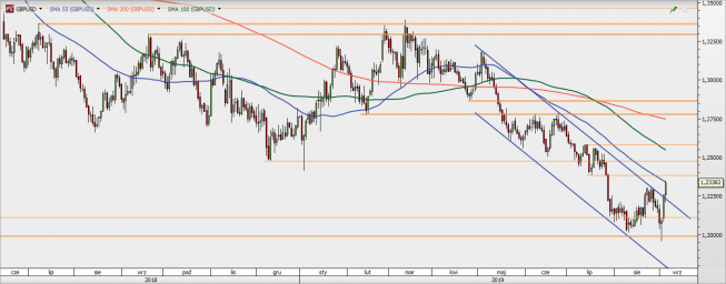 GBP/USD - wykres 1D; Źródło: TMSDirect GBP/USD - wykres 1D; Źródło: TMSDirect