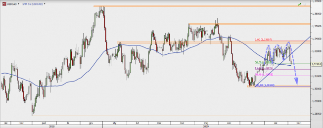 USD/CAD - wykres 1D; Źródło: TMS Direct USD/CAD - wykres 1D; Źródło: TMS Direct