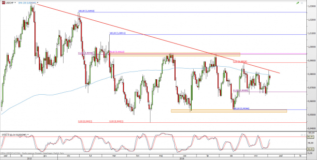 Wykres dzienny kursu USD/CHF <span> Źródło: TMS Direct <span> Wykres dzienny kursu USD/CHF <span> Źródło: TMS Direct <span>