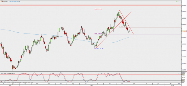Wykres dzienny XAU/USD; Źródło: TMS Direct Wykres dzienny XAU/USD; Źródło: TMS Direct