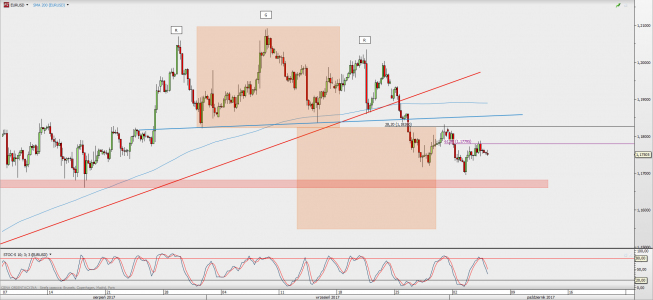 Wykres 4-godzinowy EUR/USD; Źródło: TMS Direct Wykres 4-godzinowy EUR/USD; Źródło: TMS Direct