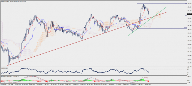 Wykres dzienny GBP/JPY; Źródło: TMS Trader Wykres dzienny GBP/JPY; Źródło: TMS Trader