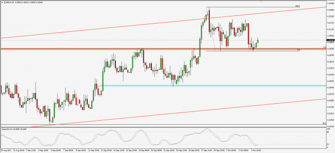 Wykres 4-godzinowy EUR/PLN; Źródło: TMS Trader Wykres 4-godzinowy EUR/PLN; Źródło: TMS Trader