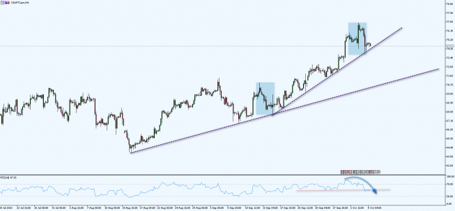 Wykres czterogodzinowy kontraktu na ropę WTI. Źródło: TMS Connect Wykres czterogodzinowy kontraktu na ropę WTI. Źródło: TMS Connect