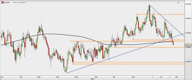 EUR/GBP - wykres 1D; Źródło: TMS Direct EUR/GBP - wykres 1D; Źródło: TMS Direct
