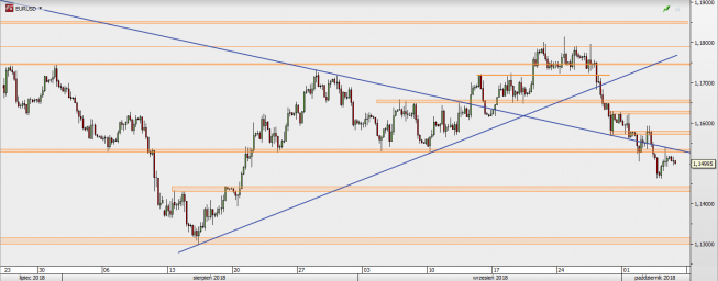 EUR/USD - wykres 4H; Źródło: TMS Direct EUR/USD - wykres 4H; Źródło: TMS Direct