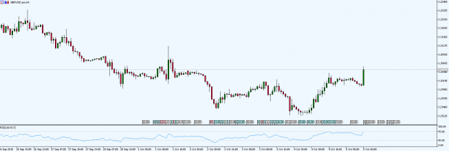 Wykres godzinowy GBP/USD. Źródło: TMS Connect Wykres godzinowy GBP/USD. Źródło: TMS Connect