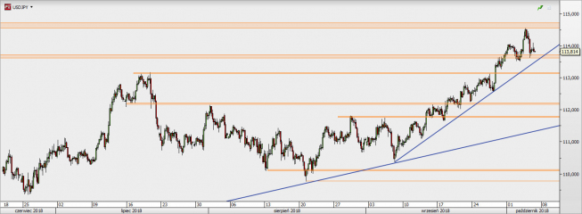 USD/JPY - wykres 4H; Źródło: TMS Direct USD/JPY - wykres 4H; Źródło: TMS Direct