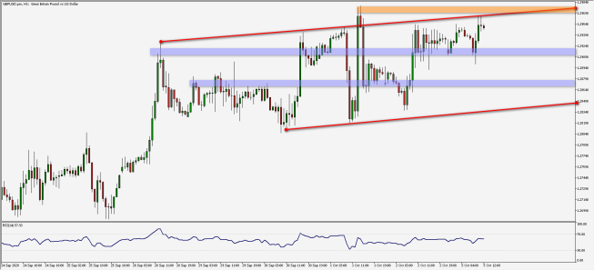 Wykres godzinowy pary walutowej GBP/USD. Źródło: TMS Wykres godzinowy pary walutowej GBP/USD. Źródło: TMS
