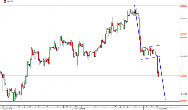 Wykres 4- godzinowy kursu EUR/GBP<span> Źródło: TMS Direct