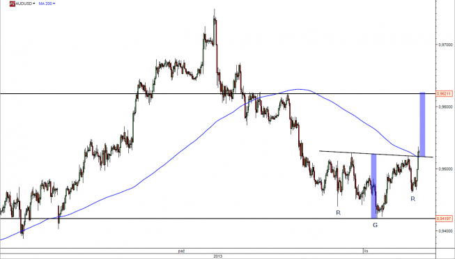 Wykres godzinowy kursu AUD/USD<span> Źródło: TMS Direct Wykres godzinowy kursu AUD/USD<span> Źródło: TMS Direct
