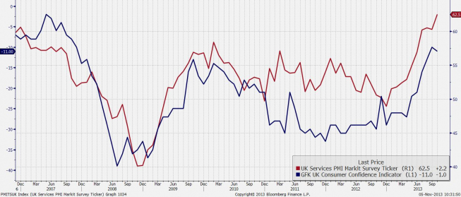 Wielka Brytania: PMI dla usług i indeks Gfk<span> Źródło: Bloomberg Wielka Brytania: PMI dla usług i indeks Gfk<span> Źródło: Bloomberg