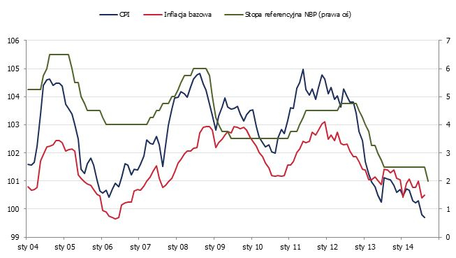 Inflacja i stopy procentowe <span>Źródło: GUS, NBP<span> Inflacja i stopy procentowe <span>Źródło: GUS, NBP<span>