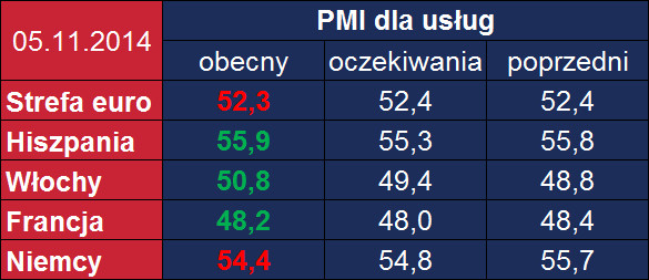 Strefa euro: dane PMI dla usług <span> Źródło: TMS, Bloomberg <span> Strefa euro: dane PMI dla usług <span> Źródło: TMS, Bloomberg <span>