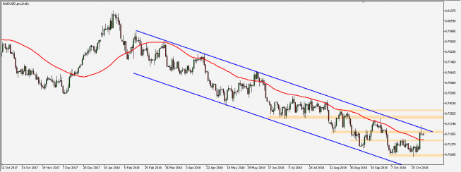 AUD/USD - wykres 1D; Źródło: TMS Connect AUD/USD - wykres 1D; Źródło: TMS Connect