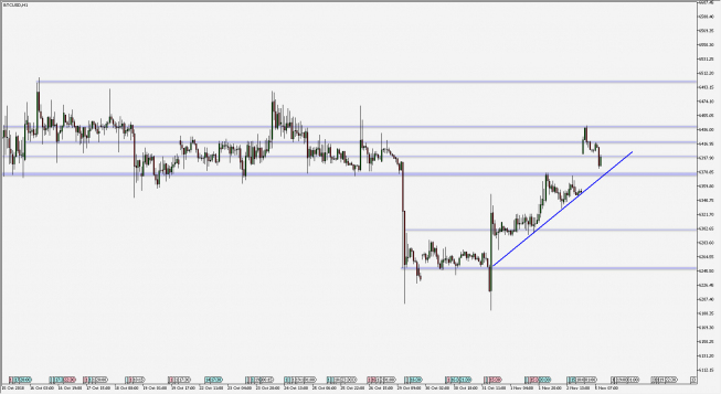 BTC/USD - wykres 1H; Źródło: TMS Connect