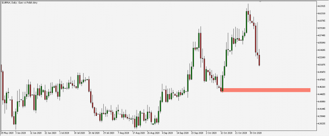 EUR/PLN - wykres 1D; Źródło: TMS EUR/PLN - wykres 1D; Źródło: TMS