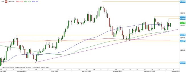 GBP/USD - wykres 1D; Źródło: TMSDirect GBP/USD - wykres 1D; Źródło: TMSDirect