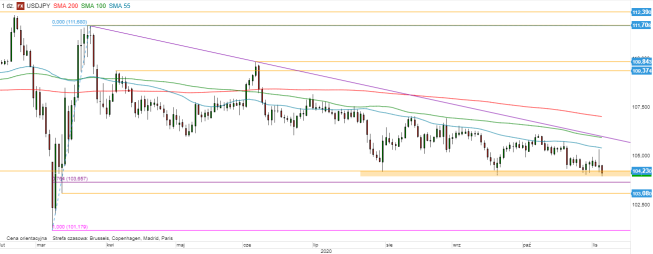 USD/JPY - wykres 1D; Źródło: TMSDirect USD/JPY - wykres 1D; Źródło: TMSDirect