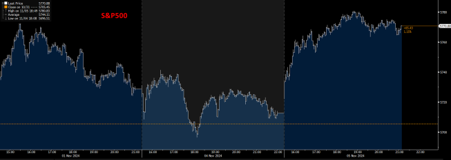 Indeks SP500, notowania intraday, źródło: Bloomberg Sp500 oraz Nasdaq zyskuja ponad 1 proc. w dniu wyborów w USA
