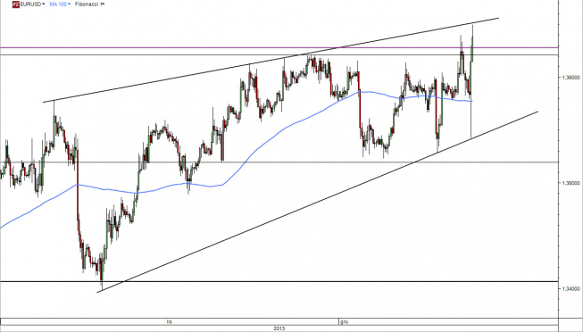 Wykres godzinowy kursu EUR/USD<span> Źródło: TMS Direct Wykres godzinowy kursu EUR/USD<span> Źródło: TMS Direct