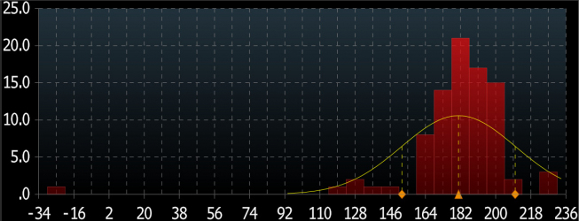 Rozkład częstotliwości prognoz NFP <span>Źródło: Bloomberg<span> Rozkład częstotliwości prognoz NFP <span>Źródło: Bloomberg<span>