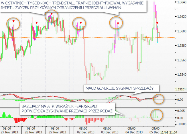 Wykres godzinowy EUR/USD <span>(Źródło: Bloomberg) <span> Wykres godzinowy EUR/USD <span>(Źródło: Bloomberg) <span>