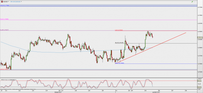 Wykres godzinowy AUD/USD; Źródło: TMS Direct