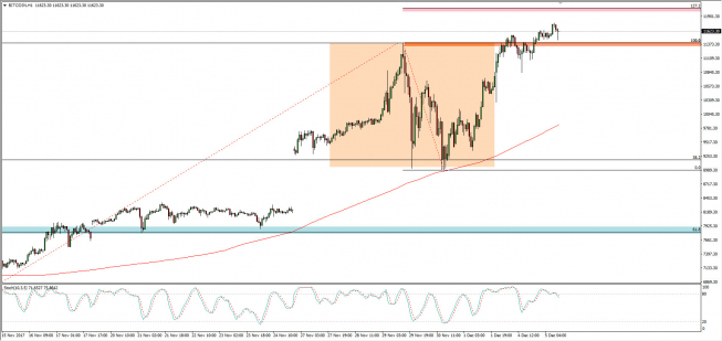 Wykres godzinowy CFD na Bitcoin; Źródło: TMS Connect Wykres godzinowy CFD na Bitcoin; Źródło: TMS Connect