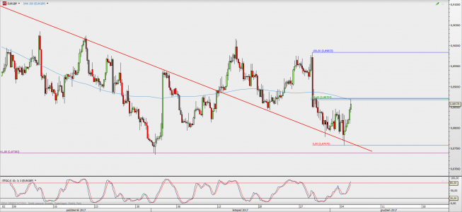 Wykres 4-godzinowy EUR/GBP; Źródło: TMS Direct Wykres 4-godzinowy EUR/GBP; Źródło: TMS Direct