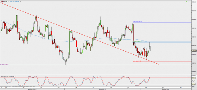 Wykres 4-godzinowy EUR/GBP; Źródło: TMS Direct Wykres 4-godzinowy EUR/GBP; Źródło: TMS Direct