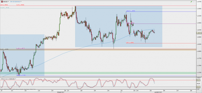 Wykres godzinowy EUR/USD; Źródło: TMS Direct Wykres godzinowy EUR/USD; Źródło: TMS Direct