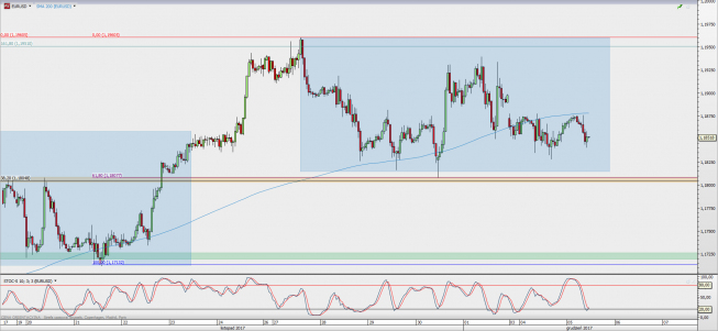 Wykres godzinowy EUR/USD; Źródło: TMS Direct Wykres godzinowy EUR/USD; Źródło: TMS Direct