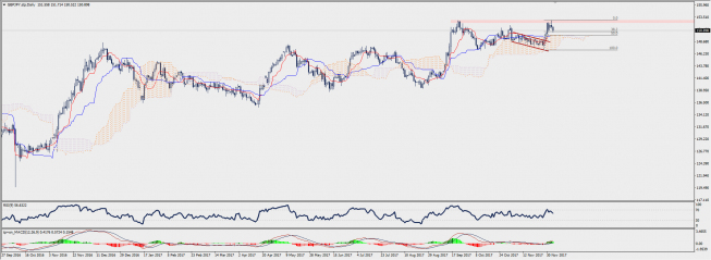 Wykres dzienny GBP/JPY; Źródło: TMS Connect