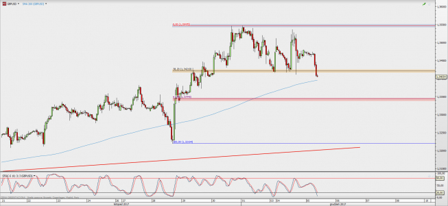 Wykres godzinowy GBP/USD; Źródło: TMS Direct Wykres godzinowy GBP/USD; Źródło: TMS Direct