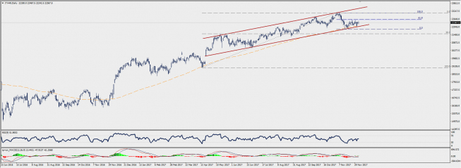 Wykres dzienny CFD na indeks FTSE MIB; Źródło: TMS Connect