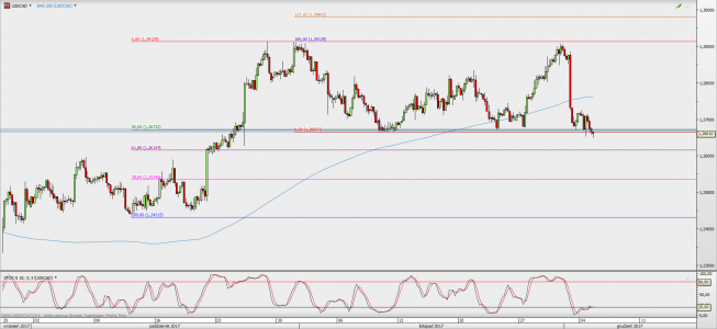 Wykres 4-godzinowy USD/CAD; Źródło: TMS Direct Wykres 4-godzinowy USD/CAD; Źródło: TMS Direct
