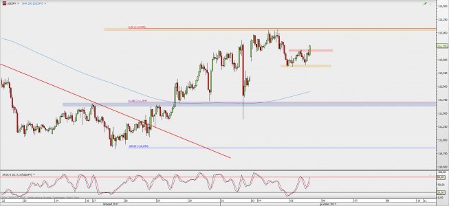 Wykres godzinowy USD/JPY; Źródło: TMS Direct Wykres godzinowy USD/JPY; Źródło: TMS Direct