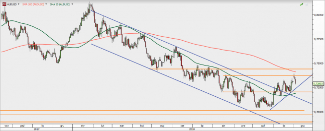 AUD/USD - wykres 1D; Źródło: TMS Direct AUD/USD - wykres 1D; Źródło: TMS Direct