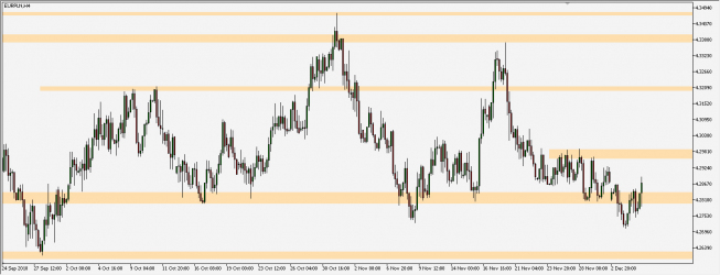 EUR/PLN - wykres 4H; Źródło: TMS Connect EUR/PLN - wykres 4H; Źródło: TMS Connect
