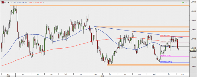 USD/CAD - wykres 1D; Źródło: TMS Direct USD/CAD - wykres 1D; Źródło: TMS Direct