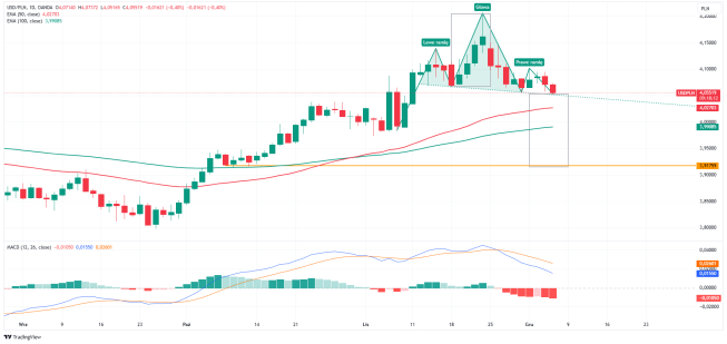 USD/PLN na linii szyi formacji RGR