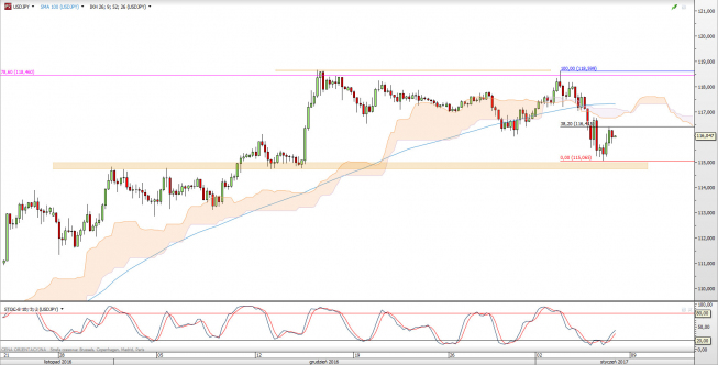 Wykres 4-godzinowy kursu USD/JPY <span> Źródło: TMS Direct <span> Wykres 4-godzinowy kursu USD/JPY <span> Źródło: TMS Direct <span>