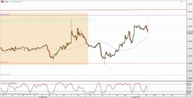 Wykres godzinowy kursu EUR/USD <span> Źródło: TMS Direct <span> Wykres godzinowy kursu EUR/USD <span> Źródło: TMS Direct <span>